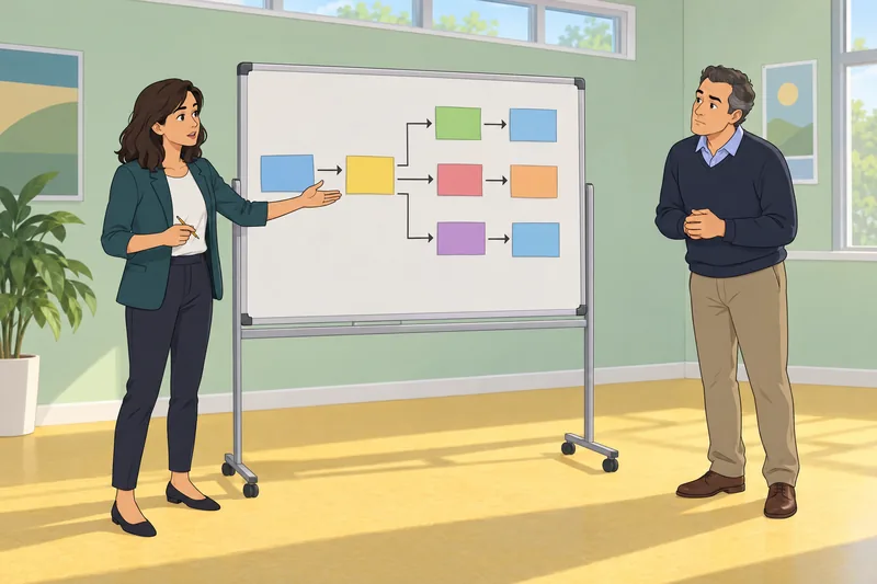 Business Analyst Quiz in a requirements workshop.
