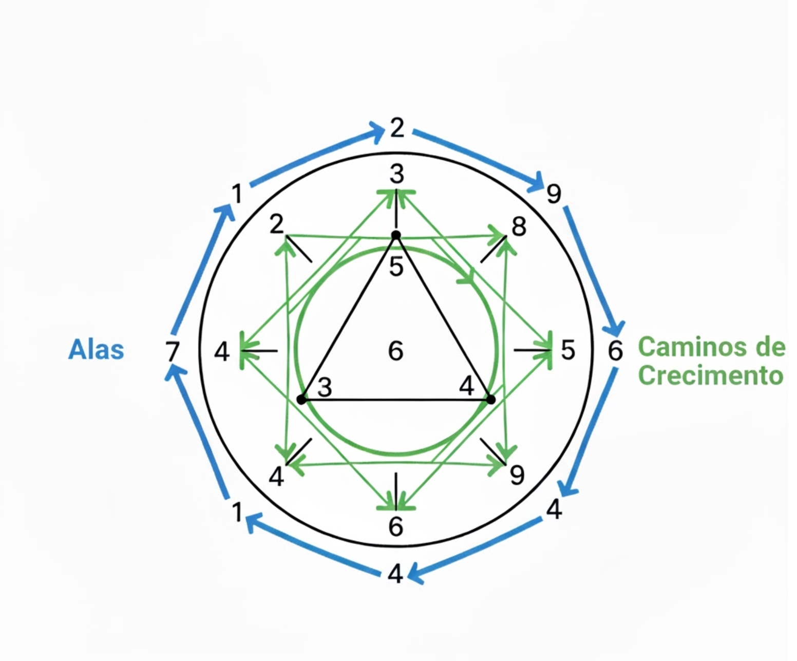 Alas del Eneagrama y caminos de crecimiento